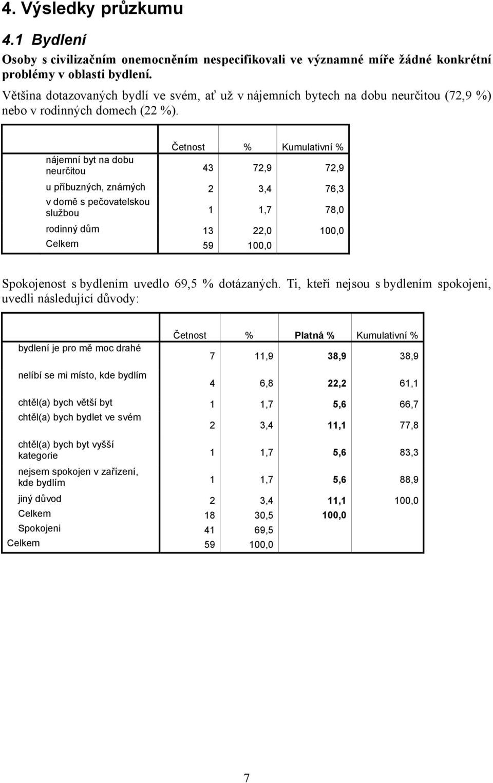 nájemní byt na dobu neurčitou 43 72,9 72,9 u příbuzných, známých 2 3,4 76,3 v domě s pečovatelskou službou 1 1,7 78,0 rodinný dům 13 22,0 100,0 Spokojenost s bydlením uvedlo 69,5 % dotázaných.