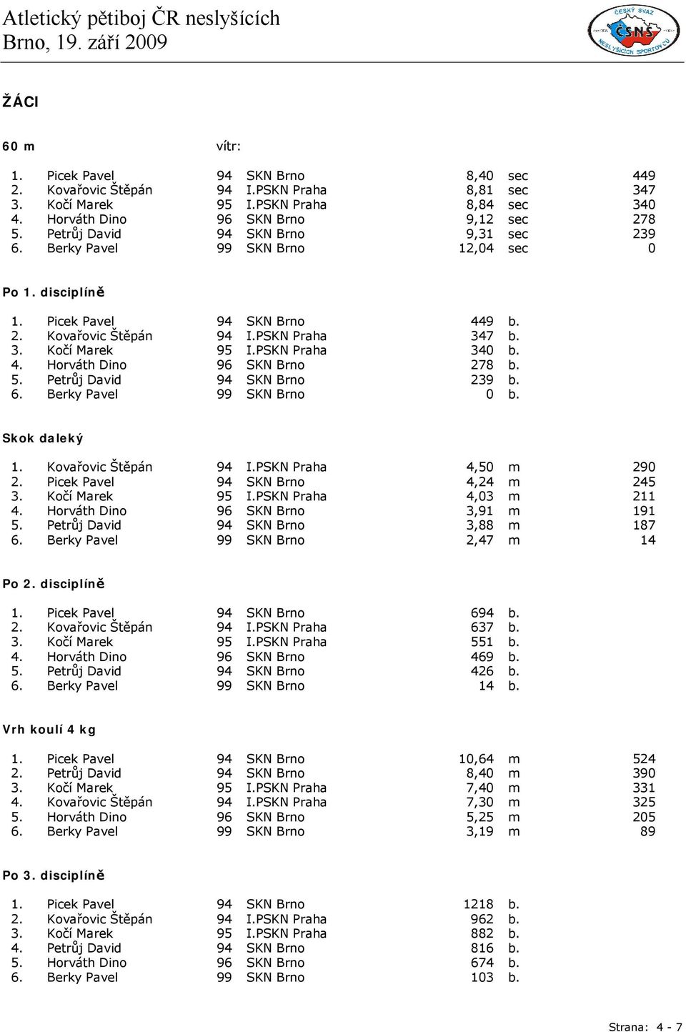 PSKN Praha 340 b. 4. Horváth Dino 96 SKN Brno 278 b. 5. Petrůj David 94 SKN Brno 239 b. 6. Berky Pavel 99 SKN Brno 0 b. Skok daleký 1. Kovařovic Štěpán 94 I.PSKN Praha 4,50 m 290 2.