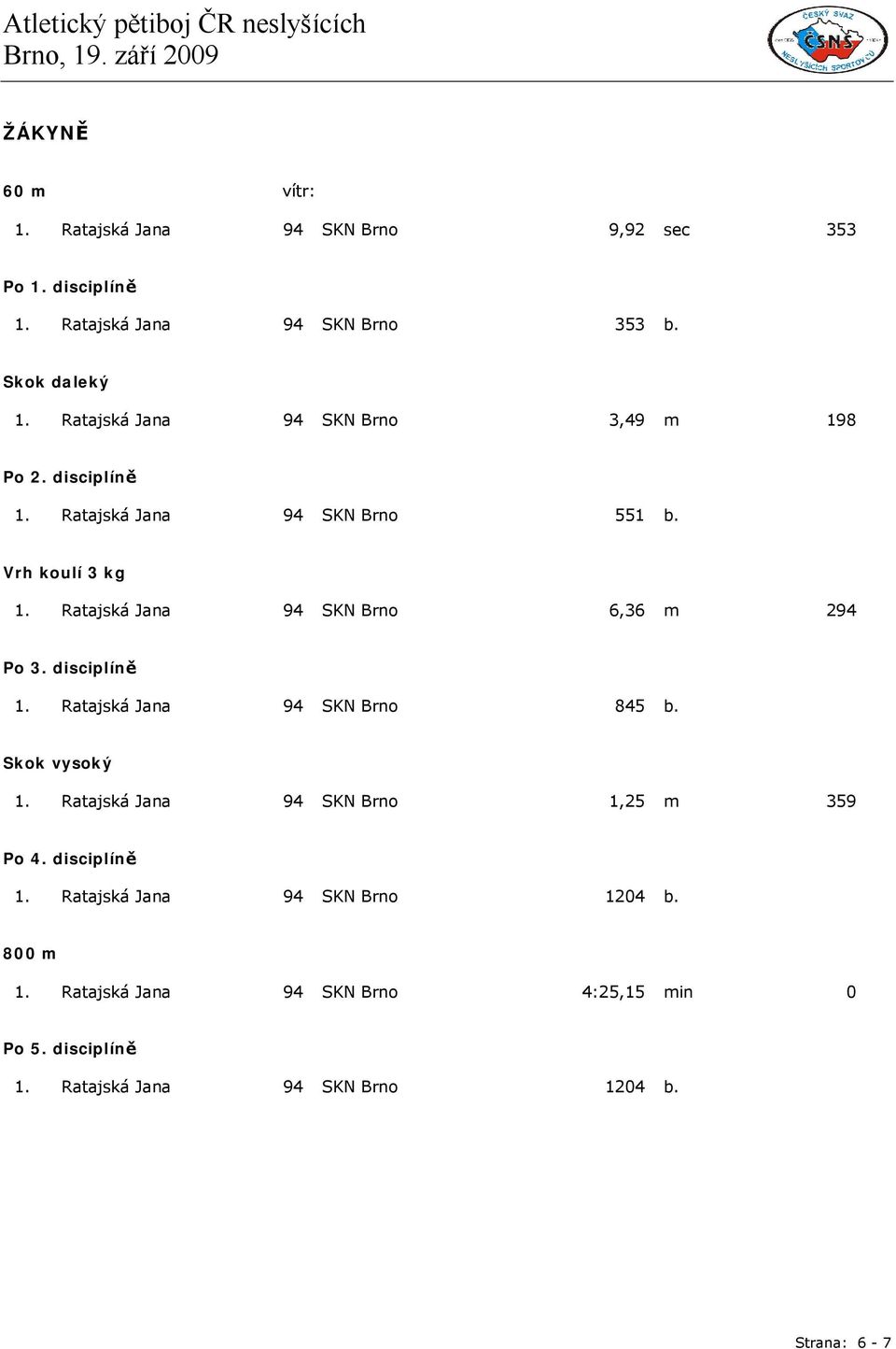 Ratajská Jana 94 SKN Brno 6,36 m 294 Po 3. disciplíně 1. Ratajská Jana 94 SKN Brno 845 b. Skok vysoký 1.