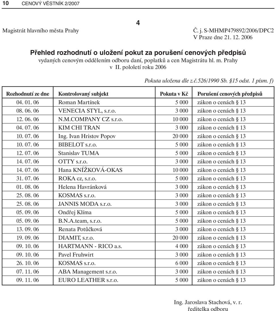 526/1990 Sb. 15 odst. 1 písm. f) Rozhodnutí ze dne Kontrolovaný subjekt Pokuta v Kč Porušení cenových předpisů 04. 01. 06 Roman Martínek 5 000 zákon o cenách 13 08. 06. 06 VENECIA STYL, s.r.o. 3 000 zákon o cenách 13 12.