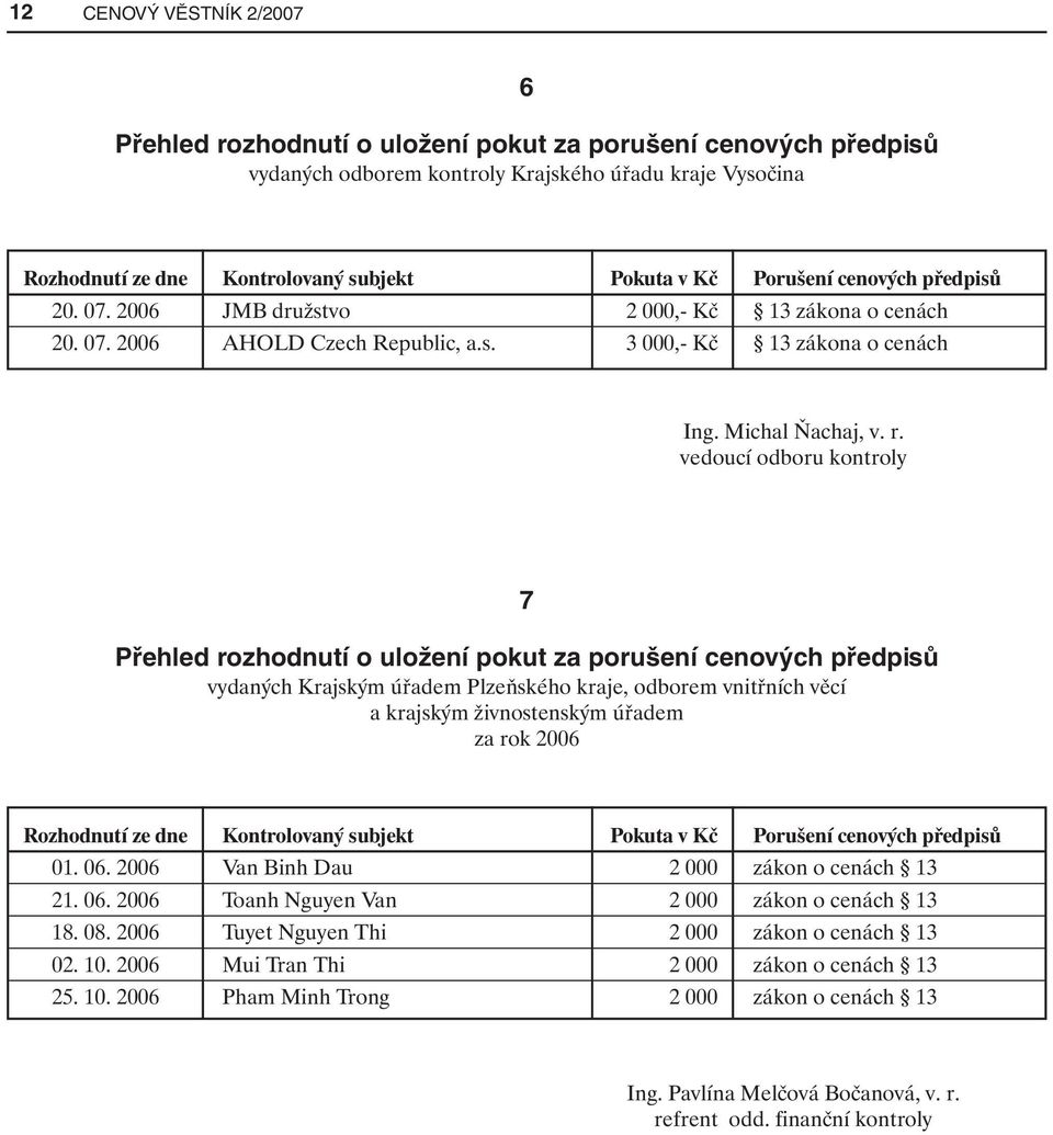 vedoucí odboru kontroly 7 Přehled rozhodnutí o uložení pokut za porušení cenových předpisů vydaných Krajským úřadem Plzeňského kraje, odborem vnitřních věcí a krajským živnostenským úřadem za rok