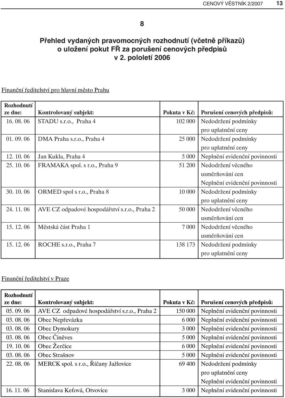 09. 06 DMA Praha s.r.o., Praha 4 25 000 Nedodržení podmínky pro uplatnění ceny 12. 10. 06 Jan Kukla, Praha 4 5 000 25. 10. 06 FRAMAKA spol. s r.o., Praha 9 51 200 Nedodržení věcného 30. 10. 06 ORMED spol s r.