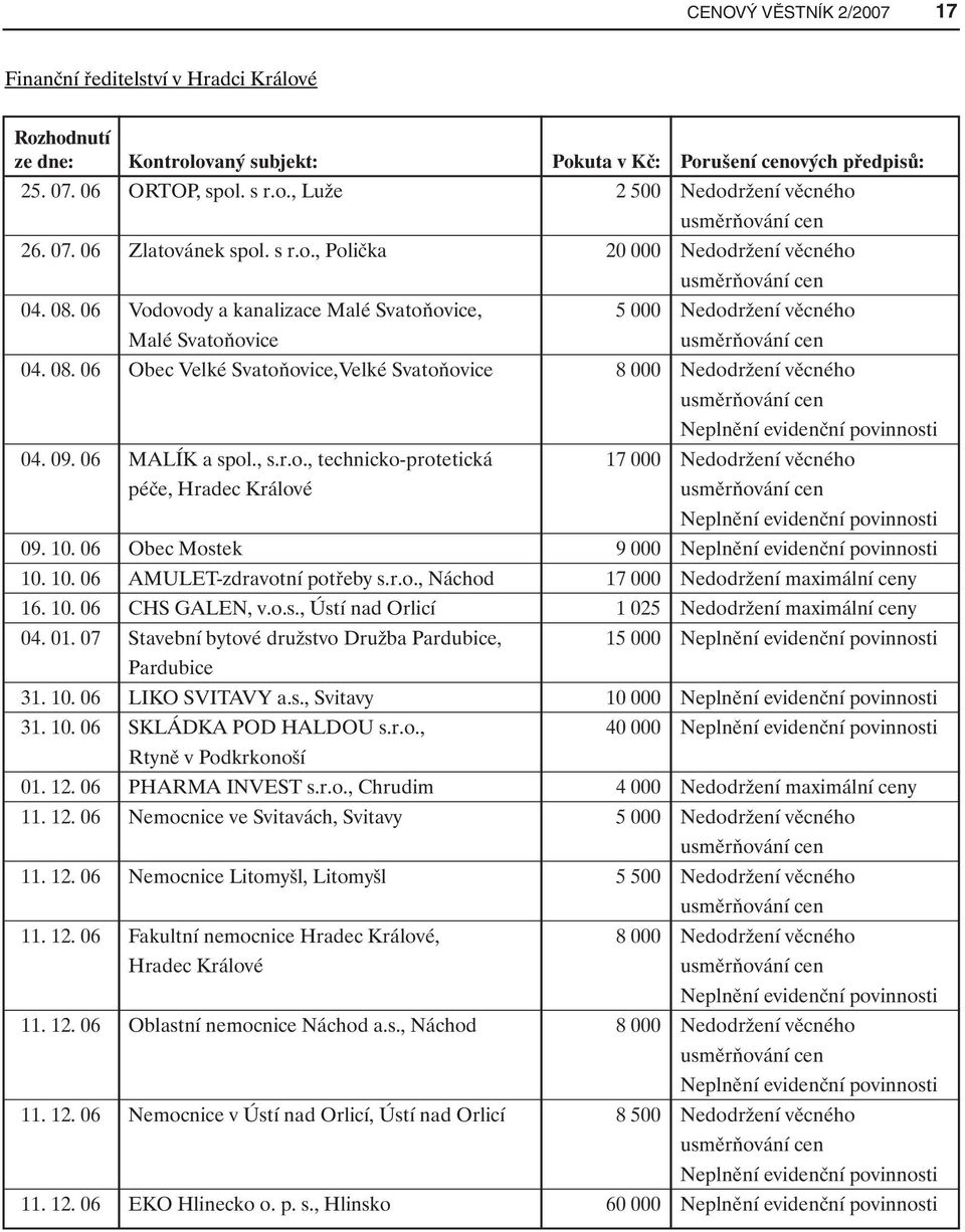 09. 06 MALÍK a spol., s.r.o., technicko-protetická 17 000 Nedodržení věcného péče, Hradec Králové 09. 10. 06 Obec Mostek 9 000 10. 10. 06 AMULET-zdravotní potřeby s.r.o., Náchod 17 000 Nedodržení maximální ceny 16.