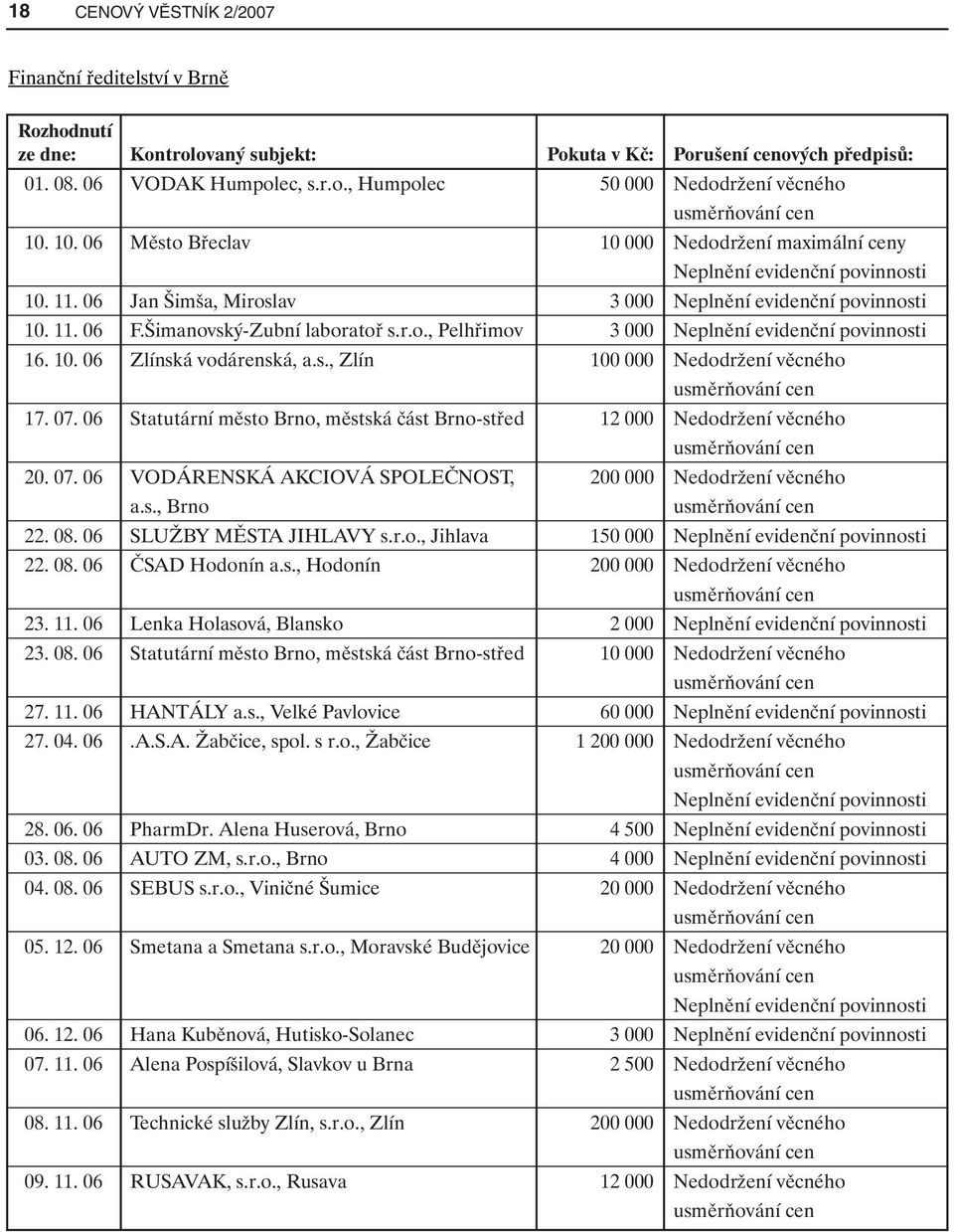 07. 06 Statutární město Brno, městská část Brno-střed 12 000 Nedodržení věcného 20. 07. 06 VODÁRENSKÁ AKCIOVÁ SPOLEČNOST, 200 000 Nedodržení věcného a.s., Brno 22. 08. 06 SLUŽBY MĚSTA JIHLAVY s.r.o., Jihlava 150 000 22.