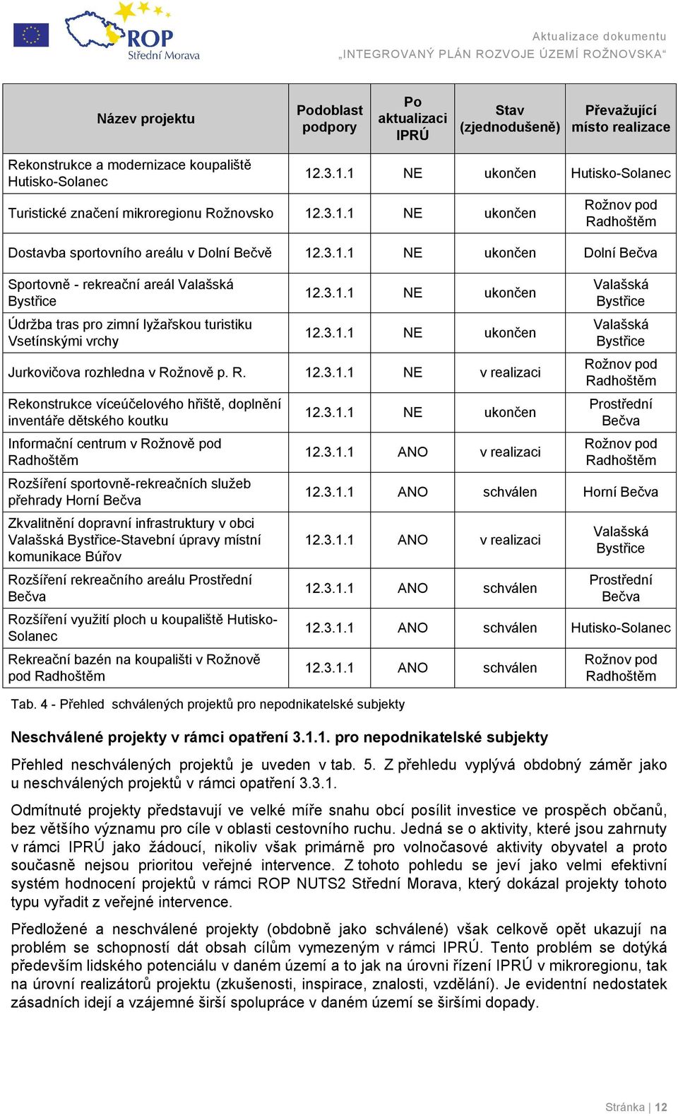 3.1.1 NE ukončen 12.3.1.1 NE ukončen Jurkovičova rozhledna v Rožnově p. R. 12.3.1.1 NE v realizaci Rekonstrukce víceúčelového hřiště, doplnění inventáře dětského koutku Informační centrum v Rožnově