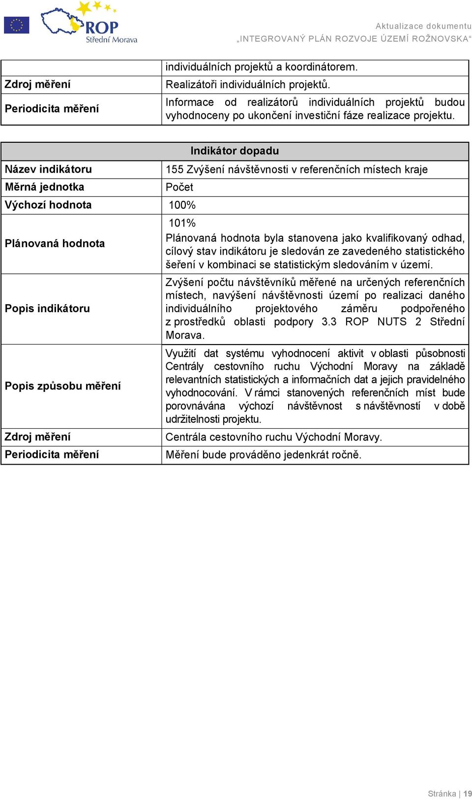 Název indikátoru Měrná jednotka Indikátor dopadu 155 Zvýšení návštěvnosti v referenčních místech kraje Počet Výchozí hodnota 100% Plánovaná hodnota Popis indikátoru Popis způsobu měření Zdroj měření