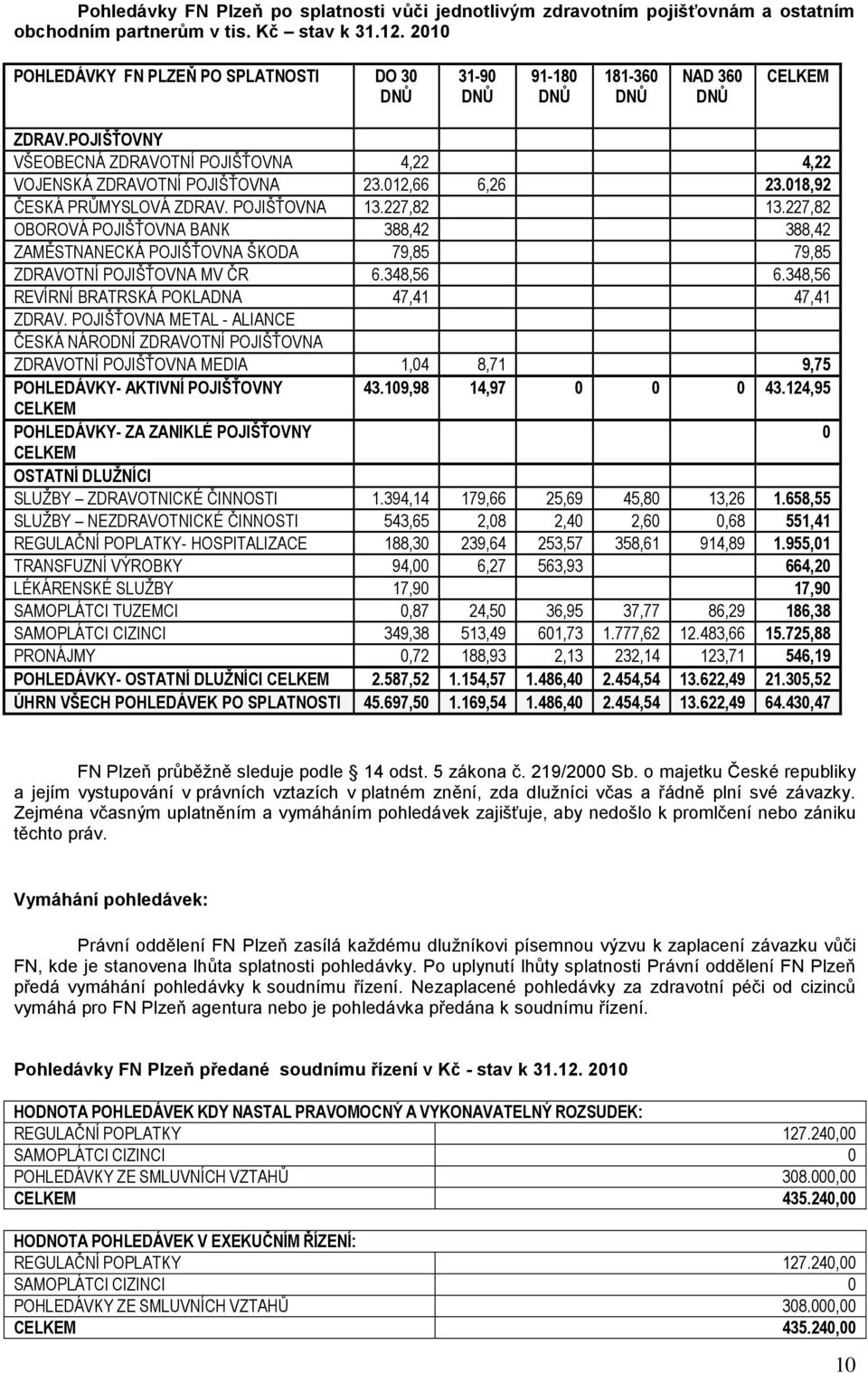 012,66 6,26 23.018,92 ČESKÁ PRŮMYSLOVÁ ZDRAV. POJIŠŤOVNA 13.227,82 13.227,82 OBOROVÁ POJIŠŤOVNA BANK 388,42 388,42 ZAMĚSTNANECKÁ POJIŠŤOVNA ŠKODA 79,85 79,85 ZDRAVOTNÍ POJIŠŤOVNA MV ČR 6.348,56 6.