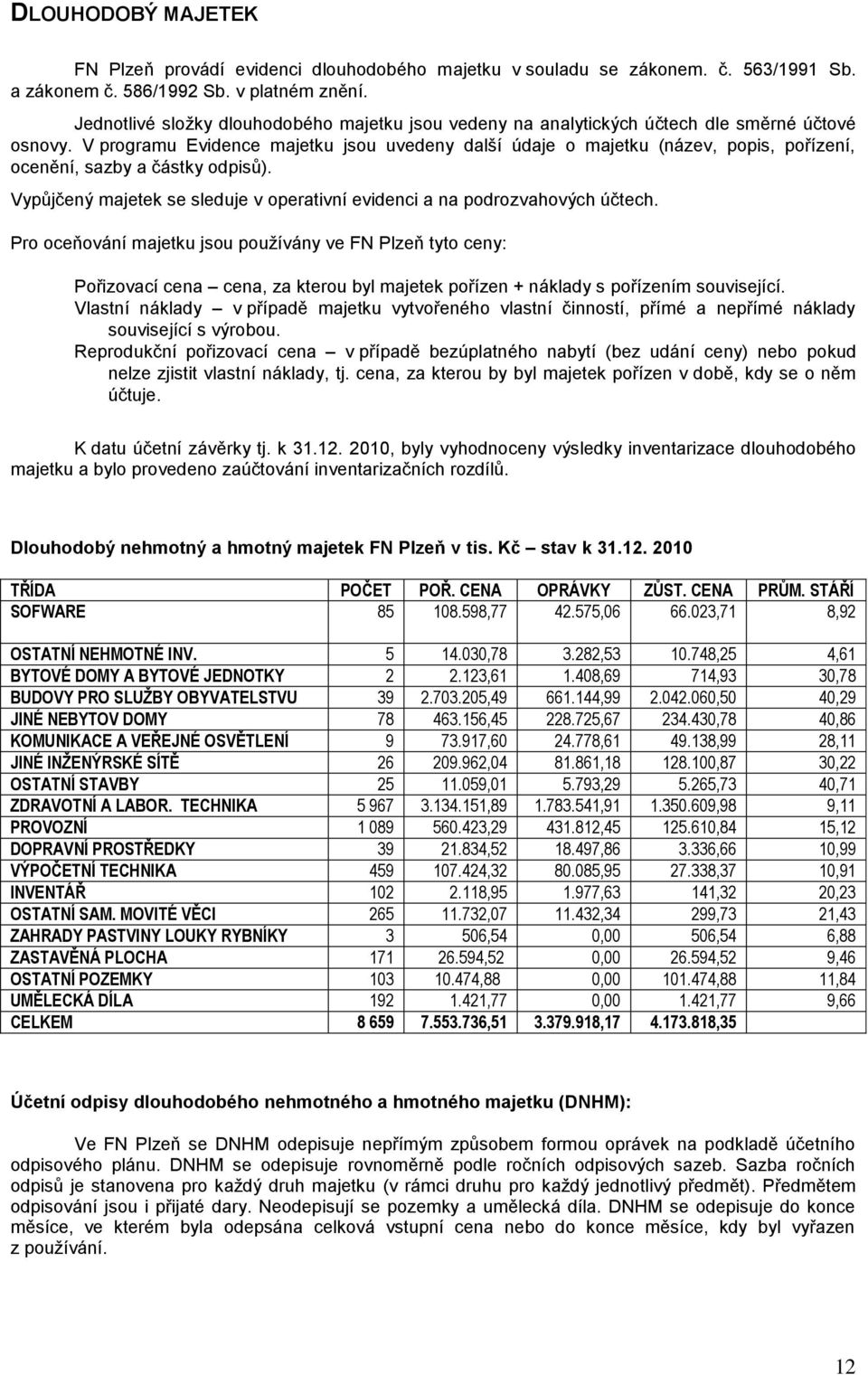 V programu Evidence majetku jsou uvedeny další údaje o majetku (název, popis, pořízení, ocenění, sazby a částky odpisů). Vypůjčený majetek se sleduje v operativní evidenci a na podrozvahových účtech.