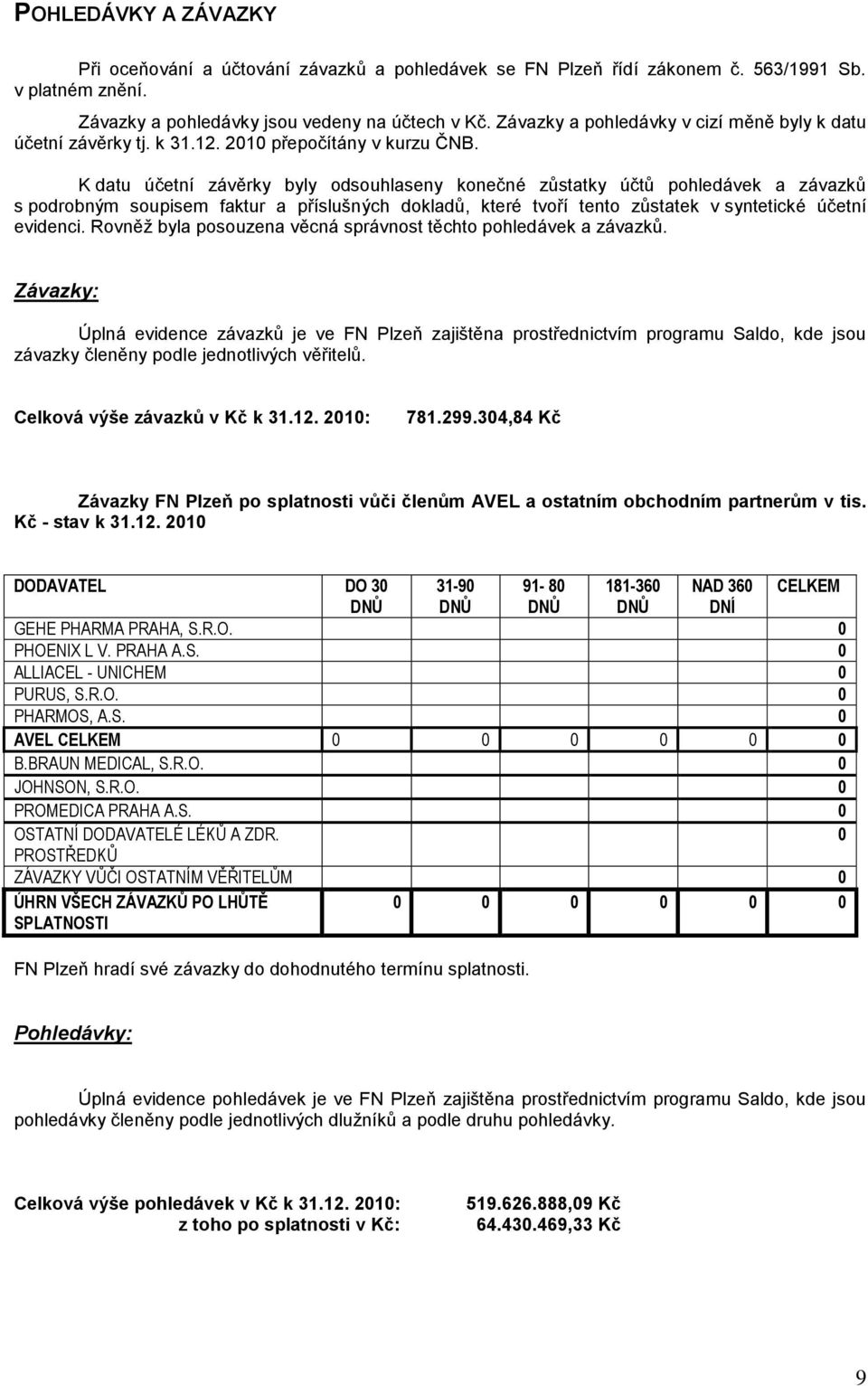 K datu účetní závěrky byly odsouhlaseny konečné zůstatky účtů pohledávek a závazků s podrobným soupisem faktur a příslušných dokladů, které tvoří tento zůstatek v syntetické účetní evidenci.