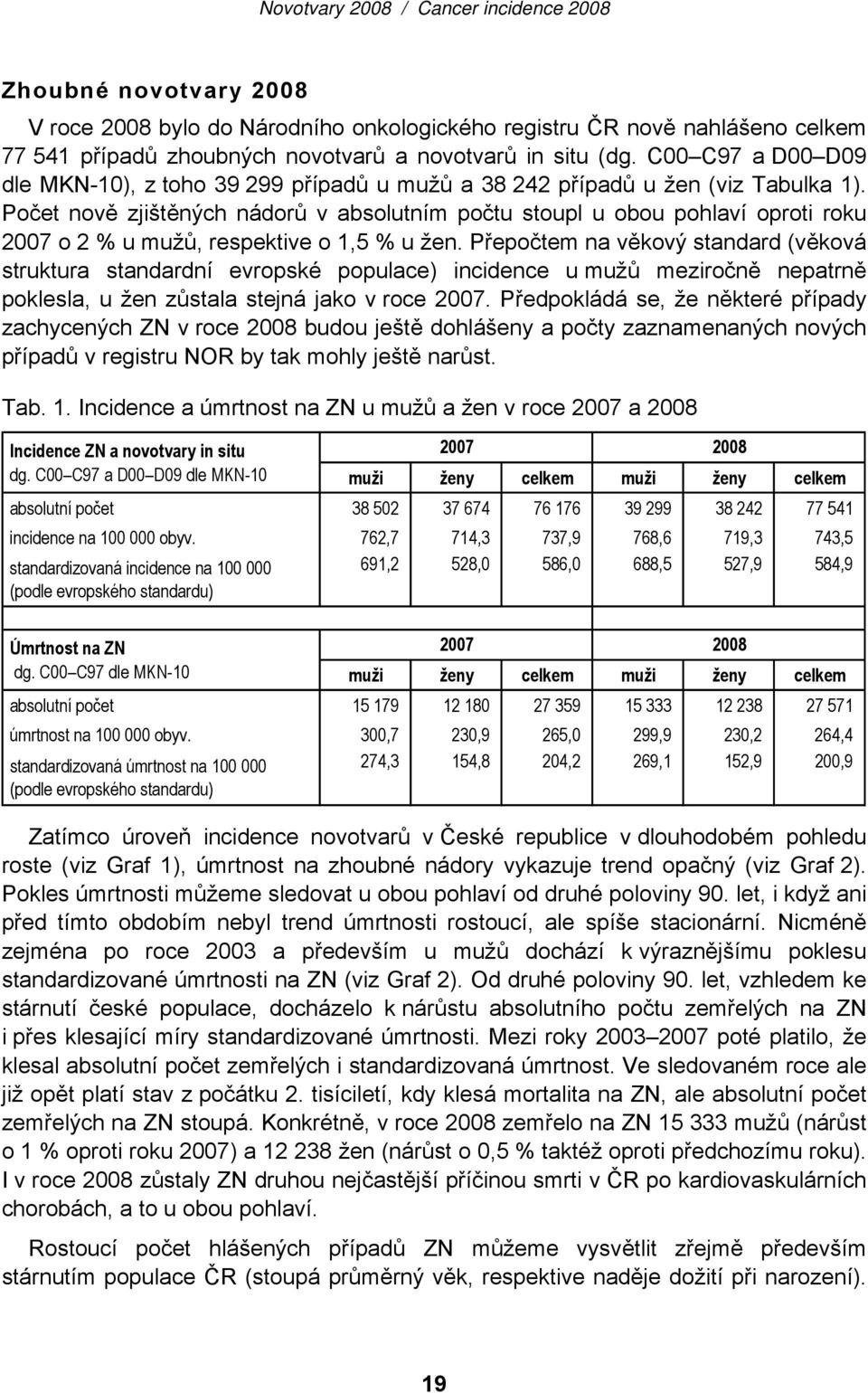 Počet nově zjištěných nádorů v absolutním počtu stoupl u obou pohlaví oproti roku 2007 o 2 % u mužů, respektive o 1,5 % u žen.