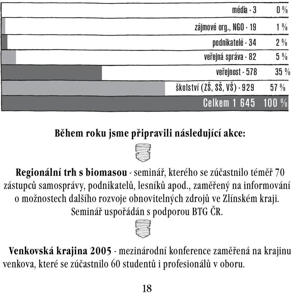 jsme připravili následující akce: média - 3 0 % Regionální trh s biomasou - seminář, kterého se zúčastnilo téměř 70 zástupců samosprávy,