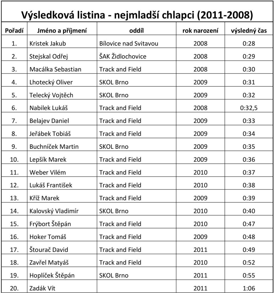 Jeřábek Tobiáš Track and Field 2009 0:34 9. Buchníček Martin SKOL Brno 2009 0:35 10. Lepšík Marek Track and Field 2009 0:36 11. Weber Vilém Track and Field 2010 0:37 12.