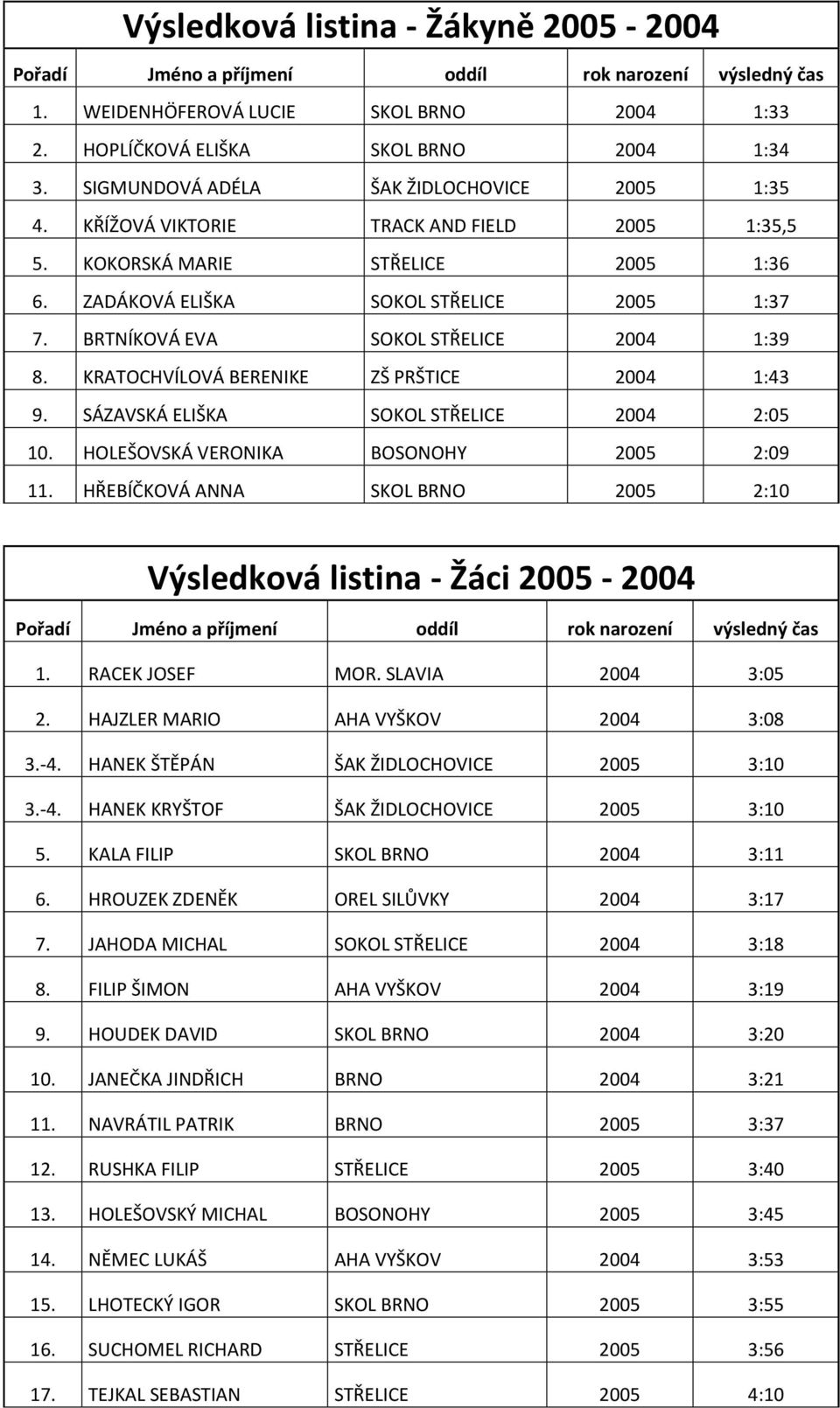 KRATOCHVÍLOVÁ BERENIKE ZŠ PRŠTICE 2004 1:43 9. SÁZAVSKÁ ELIŠKA SOKOL STŘELICE 2004 2:05 10. HOLEŠOVSKÁ VERONIKA BOSONOHY 2005 2:09 11.