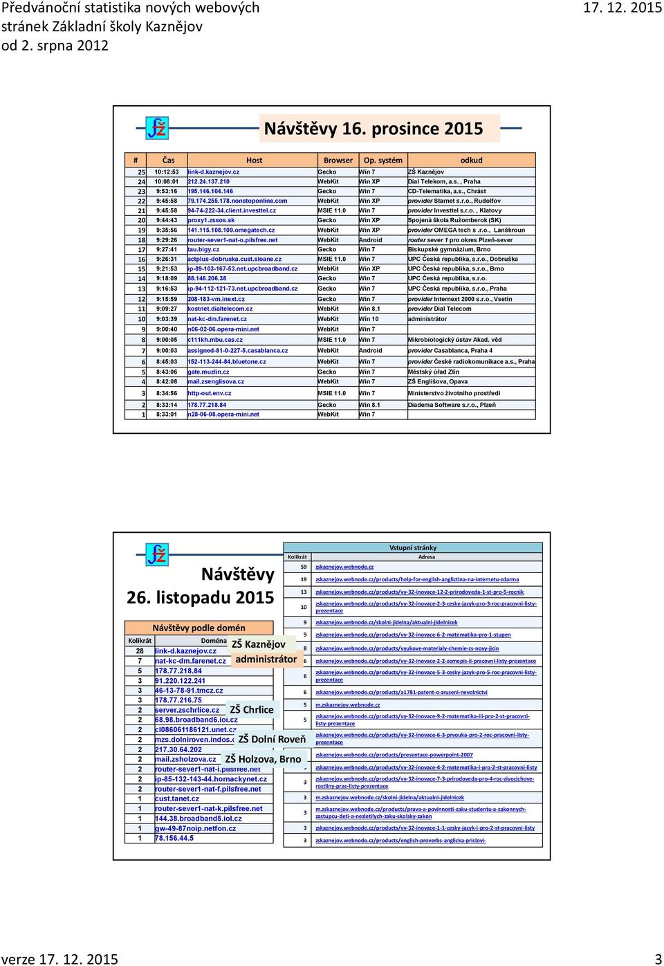 0 Win 7 provider Investtel s.r.o., Klatovy 20 9:44:43 proxy1.zssos.sk Gecko Win XP Spojená škola Ružomberok (SK) 19 9:35:56 141.115.108.109.omegatech.cz WebKit Win XP provider OMEGA tech s.r.o., Lanškroun 18 9:29:26 router-sever1-nat-o.