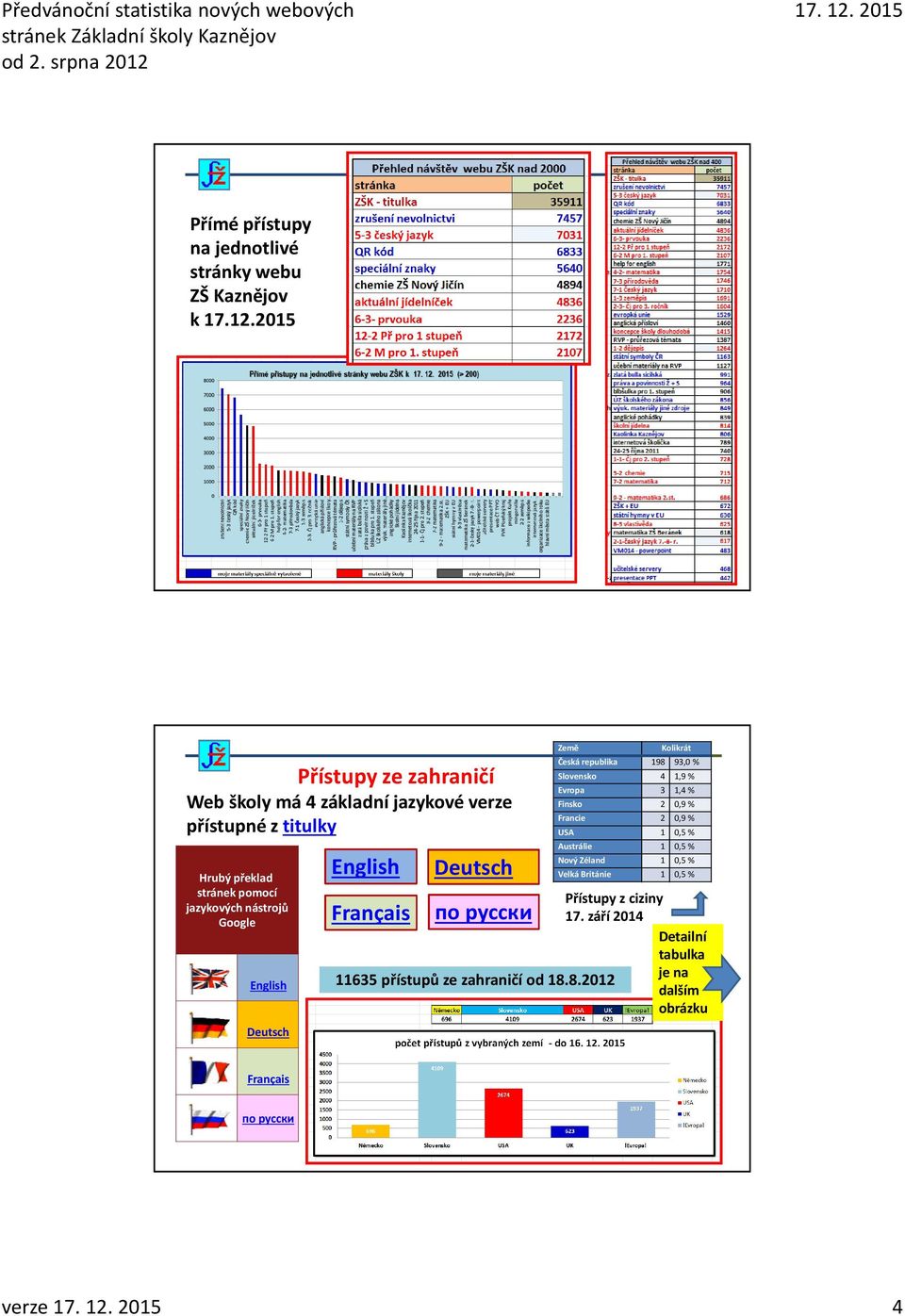 English Deutsch English Deutsch Země Kolikrát Česká republika 198 93,0 % Slovensko 4 1,9 % Evropa 3 1,4 % Finsko 2 0,9 % Francie 2 0,9 % USA 1