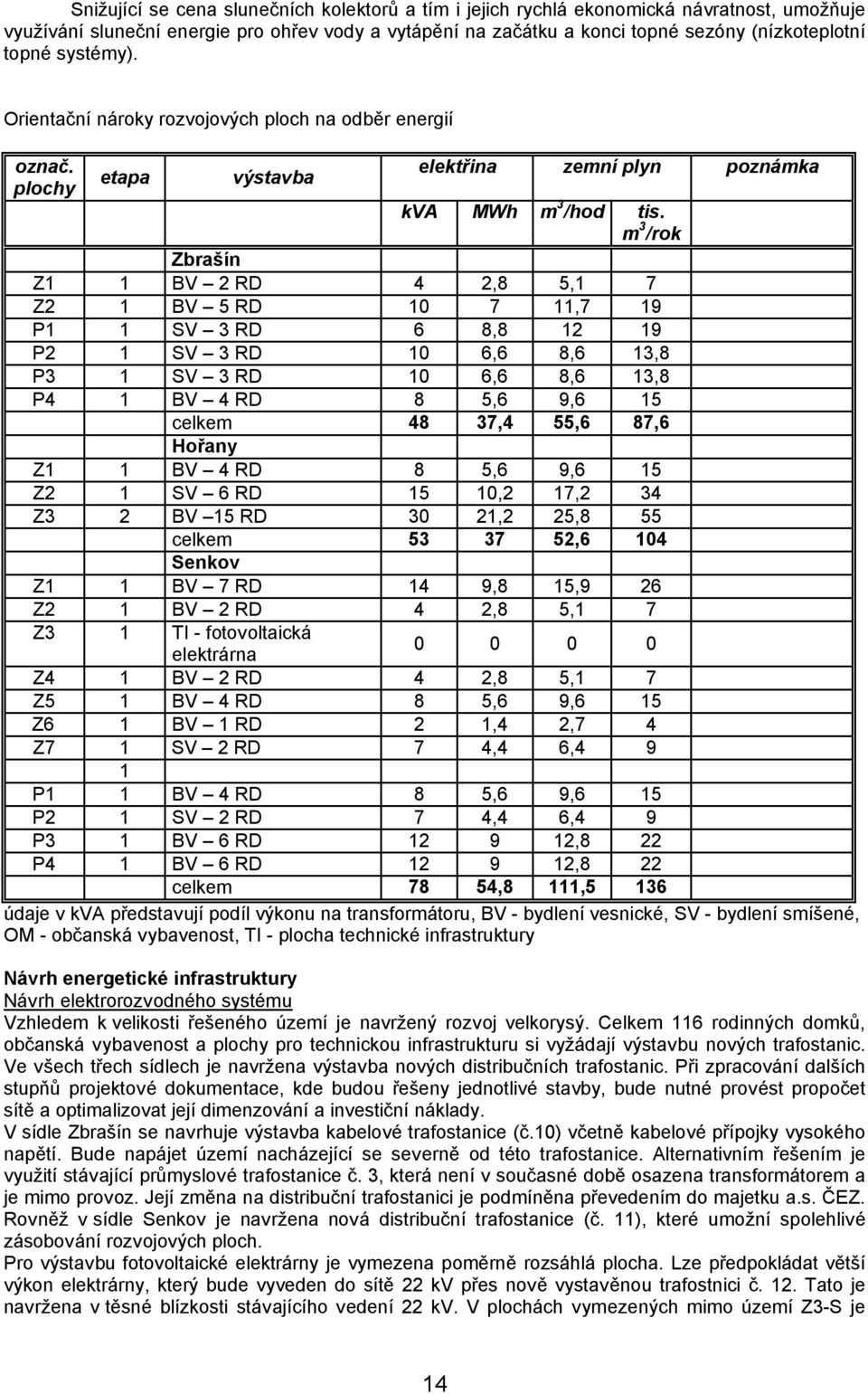 Orientační nároky rozvojových ploch na odběr energií თ勇 თ勇თ勇 თ勇៧厧 თ勇 თ勇 თ勇 თ勇៧厧 თ勇 თ勇៧厧 თ勇 თ勇თ勇ř თ勇 თ勇 თ勇 თ勇თ勇თ勇 თ勇 თ勇 ៧厧თ勇თ勇 თ勇៧厧៧厧 ៧厧៧厧 თ勇 ៧厧 ៧厧 ៧厧 თ勇 ៧厧 თ勇 ៧厧 ៧厧 bᖇ厗ašᖇ厗n Z1 1 BV 2 RD 4 2,8 5,1 7