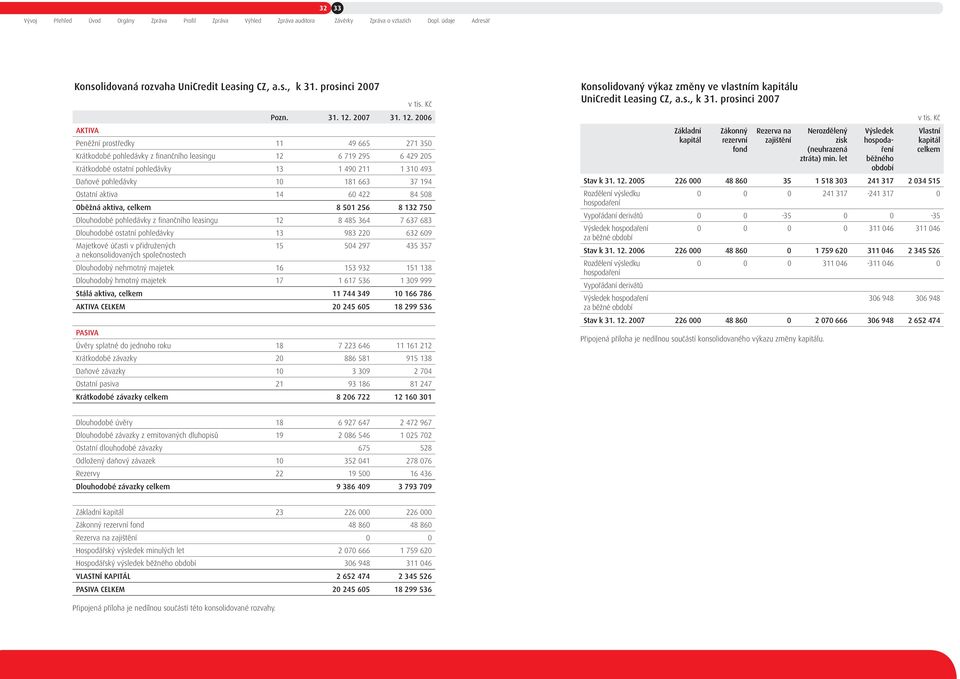 2006 AKTIVA Peněžní prostředky 11 49 665 271 350 Krátkodobé pohledávky z finančního leasingu 12 6 719 295 6 429 205 Krátkodobé ostatní pohledávky 13 1 490 211 1 310 493 Daňové pohledávky 10 181 663