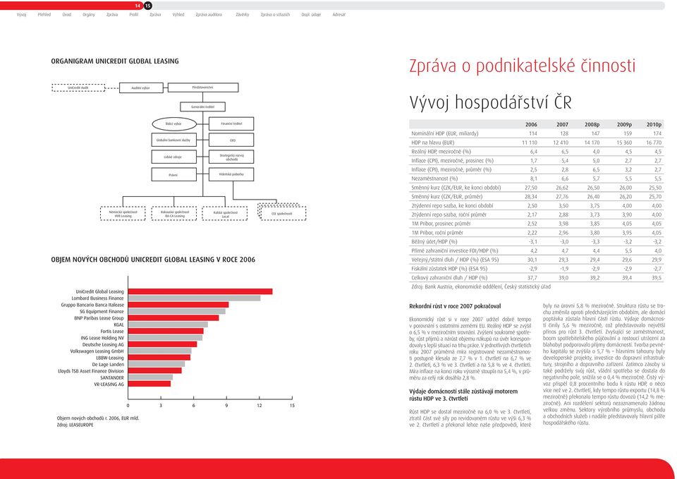 UNICREDIT GLOBAL LEASING V ROCE 2006 Právní Rakouská společnost BA-CA Leasing Generální ředitel Finanční ředitel CRO Strategický rozvoj obchodů Vídeňská pobočka Italská společnost Locat CEE