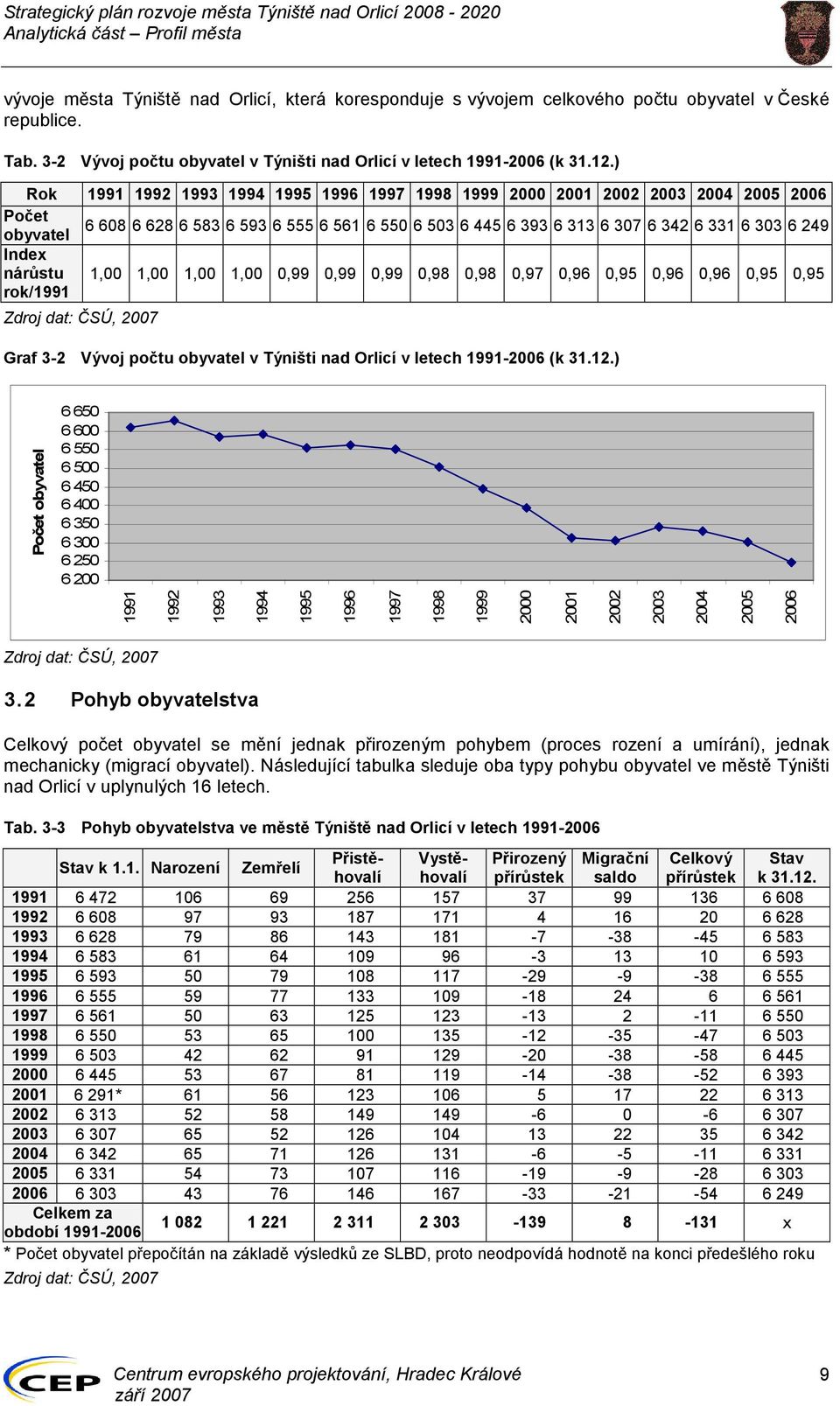 Index nárůstu 1,00 1,00 1,00 1,00 0,99 0,99 0,99 0,98 0,98 0,97 0,96 0,95 0,96 0,96 0,95 0,95 rok/1991 Zdroj dat: ČSÚ, 2007 Graf 3-2 Vývoj počtu obyvatel v Týništi nad Orlicí v letech 1991-2006 (k 31.