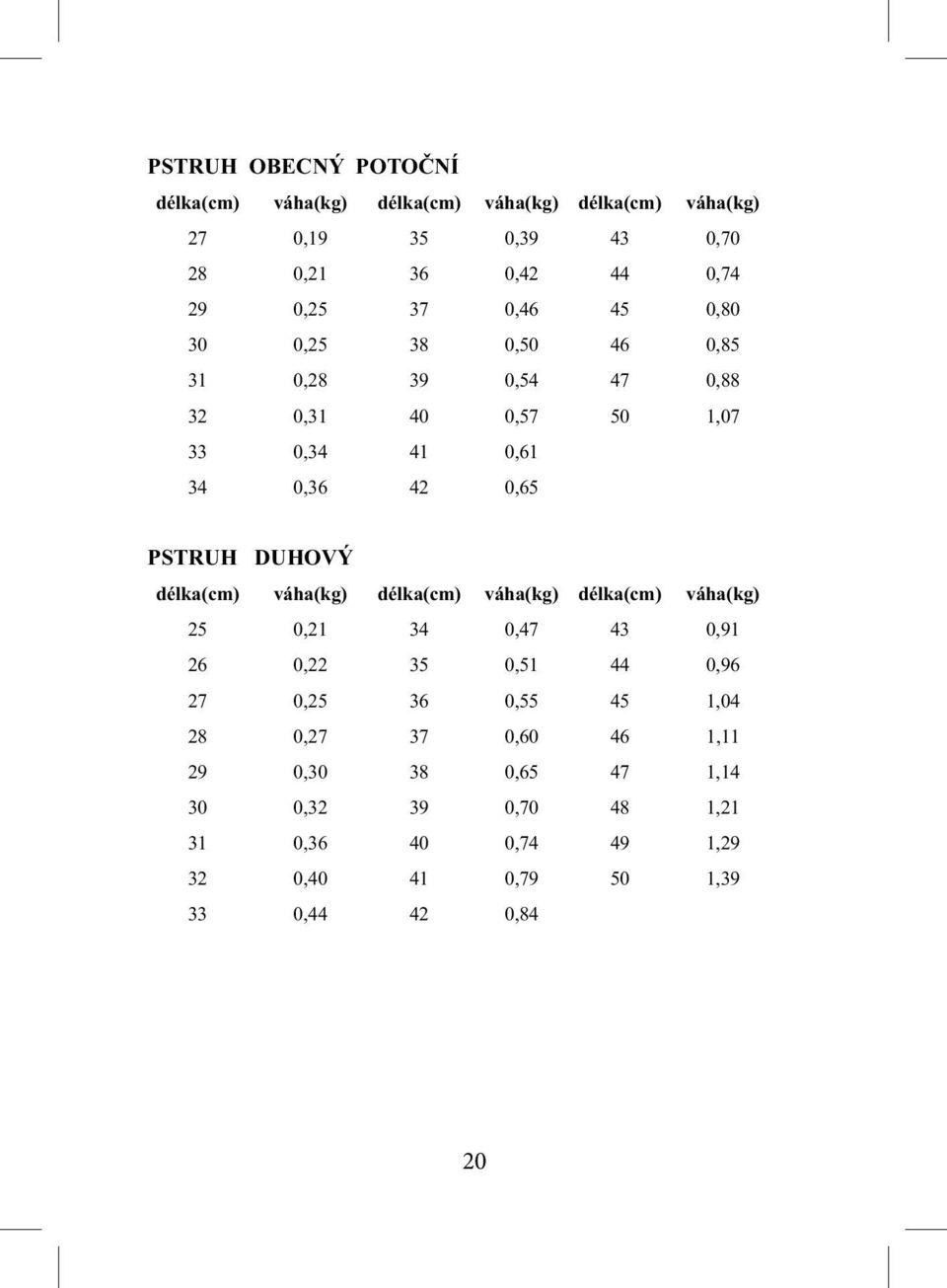 DUHOVÝ délka(cm) váha(kg) délka(cm) váha(kg) délka(cm) váha(kg) 25 0,21 34 0,47 43 0,91 26 0,22 35 0,51 44 0,96 27 0,25 36 0,55 45