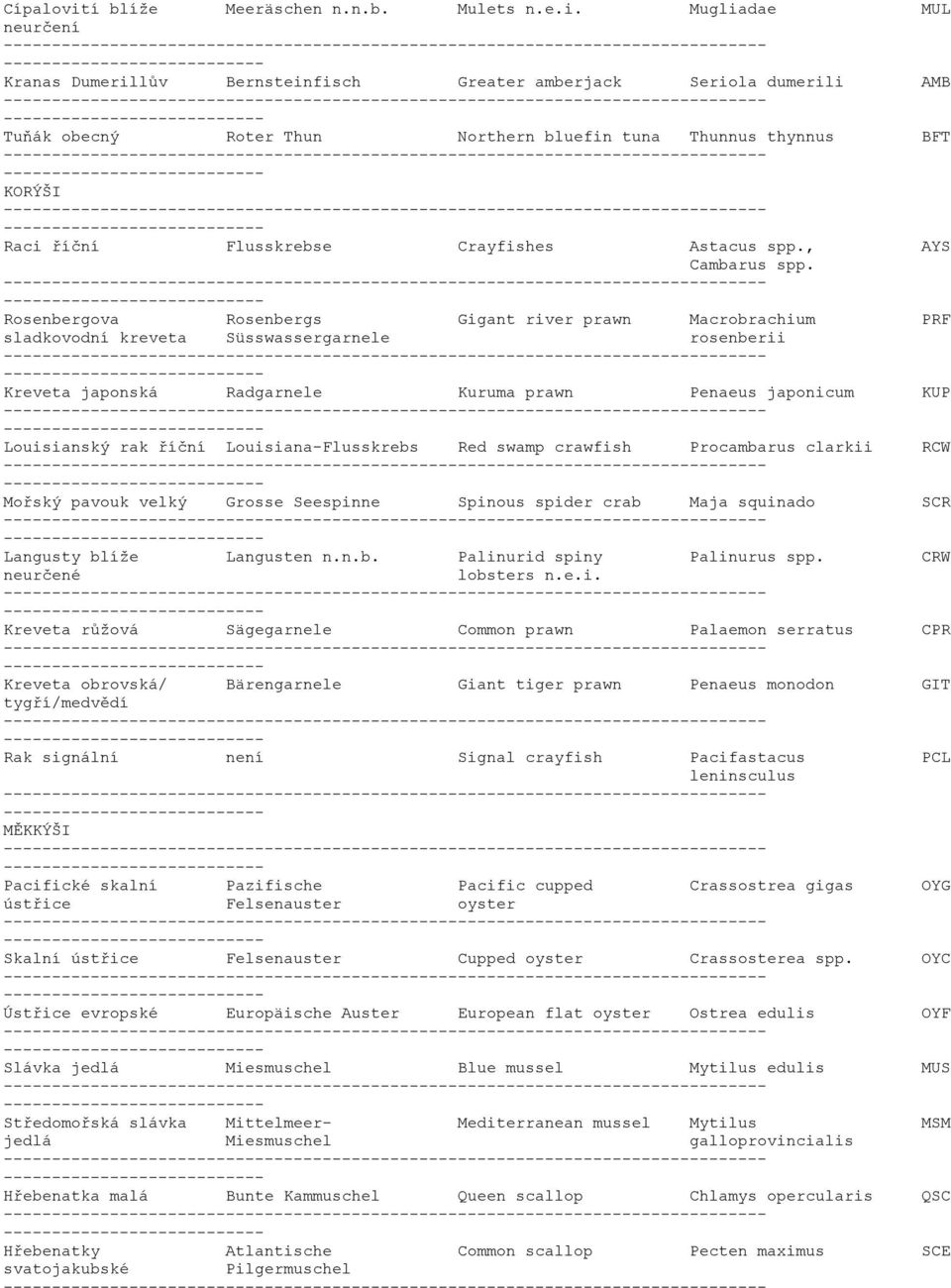 Mugliadae MUL neurčení Kranas Dumerillův Bernsteinfisch Greater amberjack Seriola dumerili AMB Tuňák obecný Roter Thun Northern bluefin tuna Thunnus thynnus BFT KORÝŠI Raci říční Flusskrebse