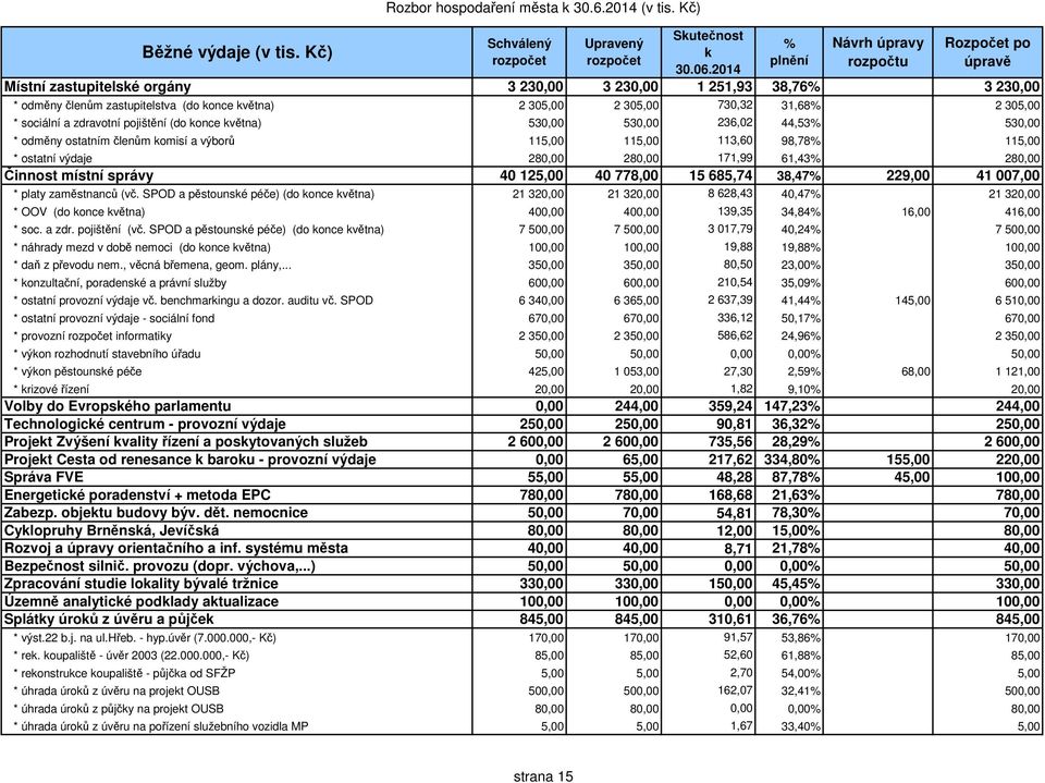 zdravotní pojištění (do konce května) 530,00 530,00 236,02 44,53 530,00 * odměny ostatním členům komisí a výborů 115,00 115,00 113,60 98,78 115,00 * ostatní výdaje 280,00 280,00 171,99 61,43 280,00