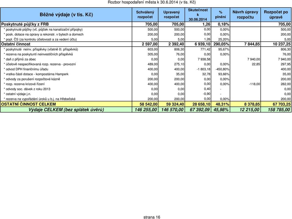 ČS (za kontrolu účelovosti a za vedení účtu) 5,00 5,00 1,26 25,20 5,00 Ostatní činnost 2 597,00 2 392,40 6 939,10 290,05 7 844,85 10 237,25 * poskytnuté neinv. příspěvky (včetně čl.