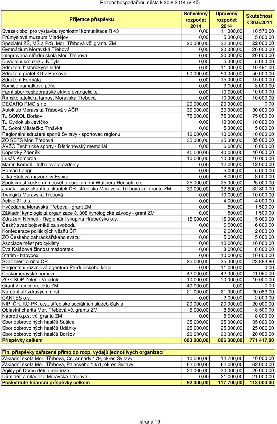 grantu ZM 20 000,00 22 000,00 22 000,00 Gymnázium Moravská Třebová 0,00 20 000,00 20 000,00 Integrovaná střední škola Mor. Třebová 0,00 20 000,00 20 000,00 Divadelní kroužek J.K.