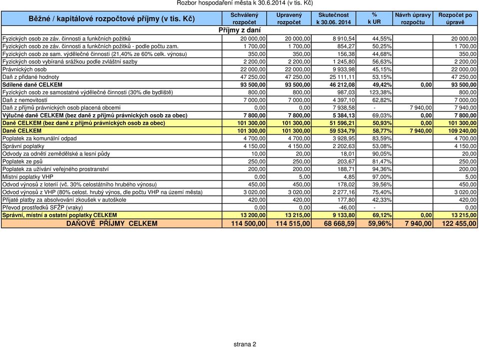 1 700,00 1 700,00 854,27 50,25 1 700,00 Fyzických osob ze sam. výdělečné činnosti (21,40 ze 60 celk.