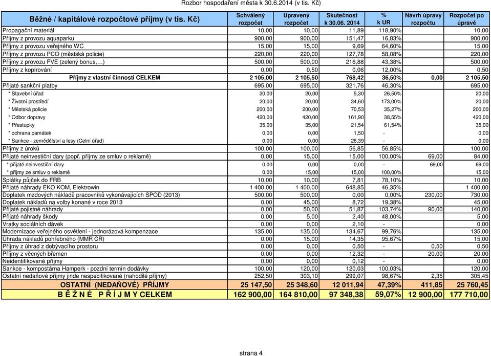 PCO (městská policie) 220,00 220,00 127,78 58,08 220,00 Příjmy z provozu FVE (zelený bonus, ) 500,00 500,00 216,88 43,38 500,00 Příjmy z kopírování 0,00 0,50 0,06 12,00 0,50 Příjmy z vlastní činnosti