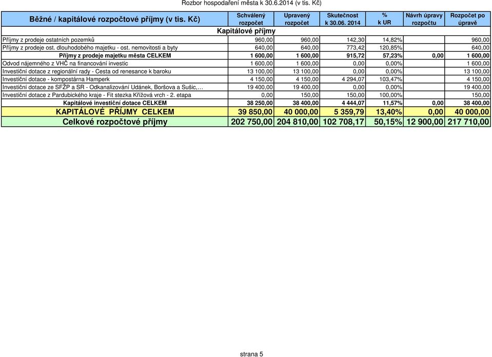 nemovitosti a byty 640,00 640,00 773,42 120,85 640,00 Příjmy z prodeje majetku města CELKEM 1 600,00 1 600,00 915,72 57,23 0,00 1 600,00 Odvod nájemného z VHČ na financování investic 1 600,00 1