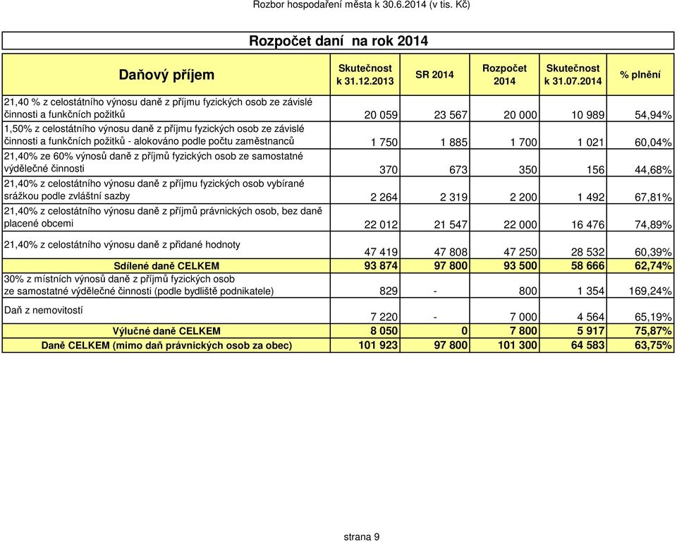 požitků - alokováno podle počtu zaměstnanců 21,40 ze 60 výnosů daně z příjmů fyzických osob ze samostatné výdělečné činnosti 21,40 z celostátního výnosu daně z příjmu fyzických osob vybírané srážkou