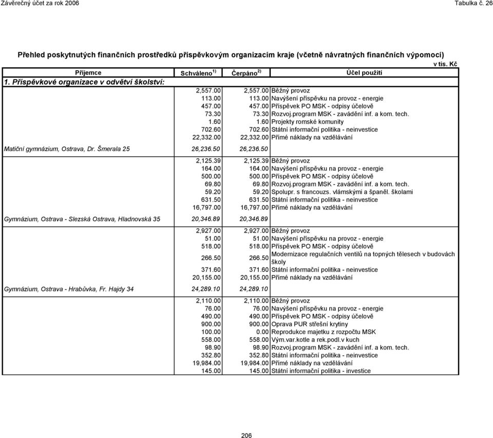 60 702.60 Státní informační politika - neinvestice 22,332.00 22,332.00 Přímé náklady na vzdělávání Matiční gymnázium, Ostrava, Dr. Šmerala 25 26,236.50 26,236.