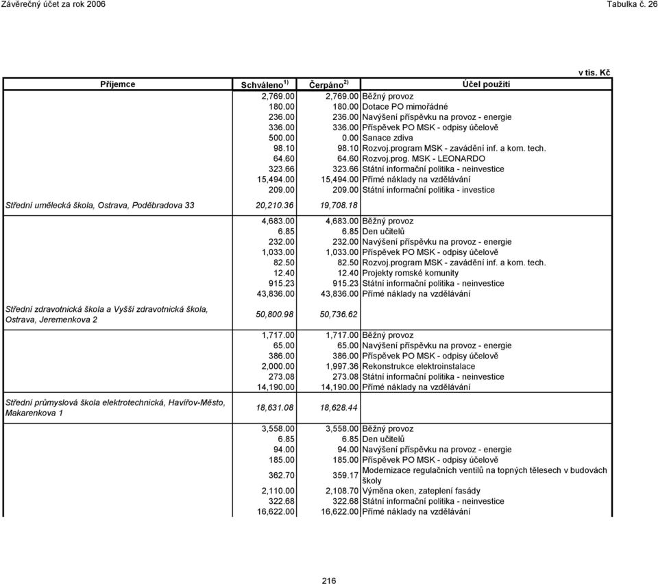 66 Státní informační politika - neinvestice 15,494.00 15,494.00 Přímé náklady na vzdělávání 209.00 209.00 Státní informační politika - investice Střední umělecká škola, Ostrava, Poděbradova 33 20,210.