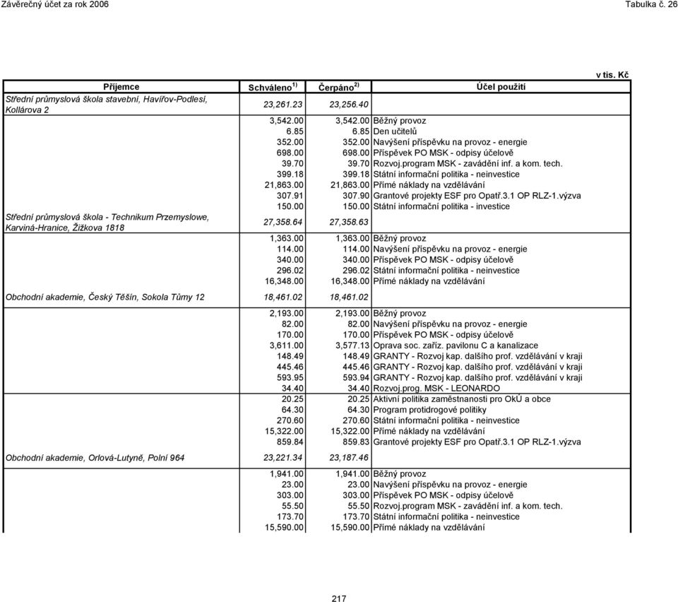 program MSK - zavádění inf. a kom. tech. 399.18 399.18 Státní informační politika - neinvestice 21,863.00 21,863.00 Přímé náklady na vzdělávání 307.91 307.90 Grantové projekty ESF pro Opatř.3.1 OP RLZ-1.