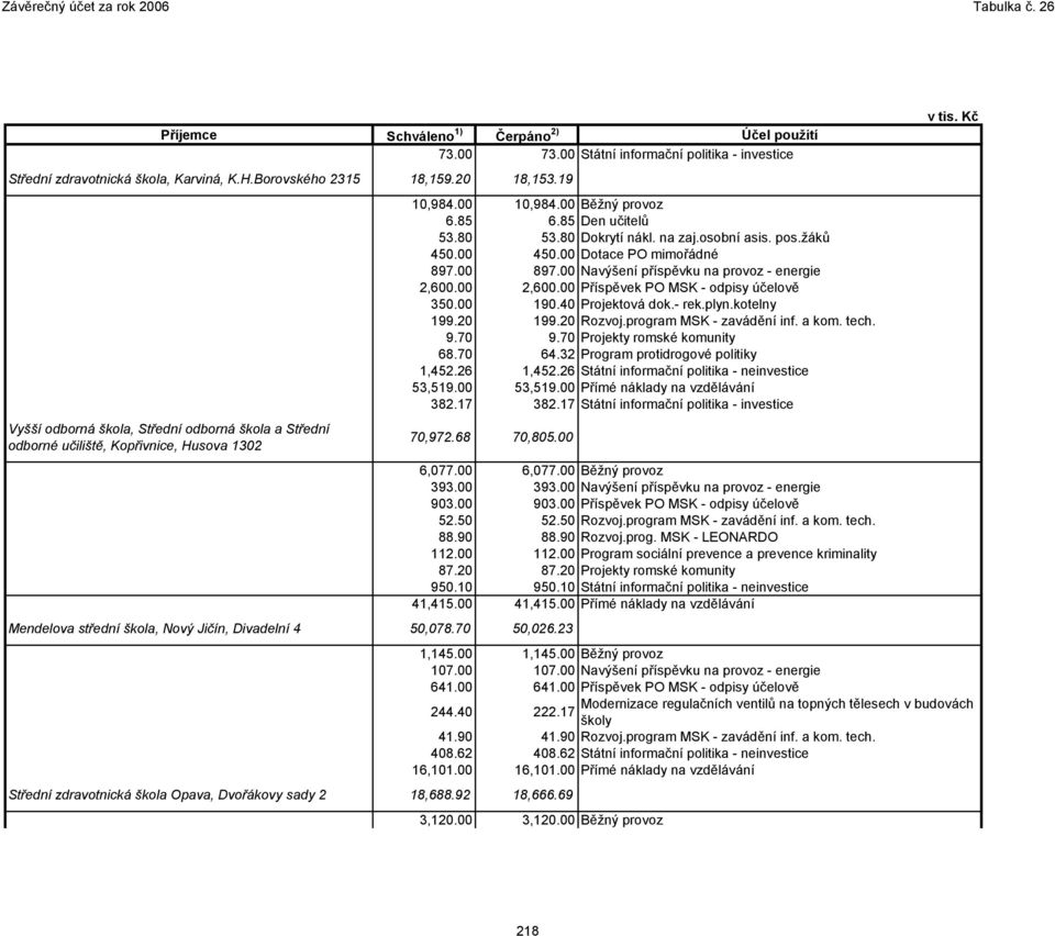 pos.žáků 450.00 450.00 Dotace PO mimořádné 897.00 897.00 Navýšení příspěvku na provoz - energie 2,600.00 2,600.00 Příspěvek PO MSK - odpisy účelově 350.00 190.40 Projektová dok.- rek.plyn.kotelny 199.
