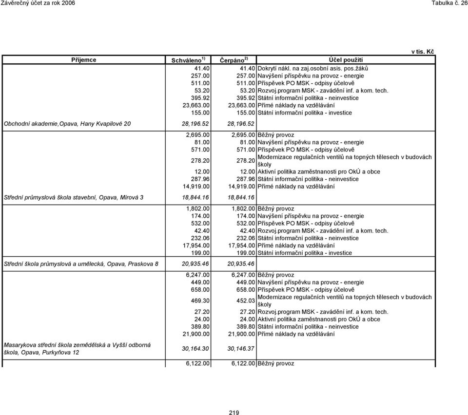 00 Přímé náklady na vzdělávání 155.00 155.00 Státní informační politika - investice Obchodní akademie,opava, Hany Kvapilové 20 28,196.52 28,196.