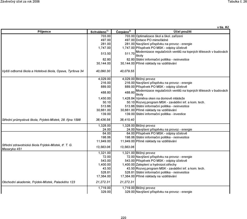 00 Přímé náklady na vzdělávání Vyšší odborná škola a Hotelová škola, Opava, Tyršova 34 40,090.30 40,079.55 Střední průmyslová škola, Frýdek-Místek, 28. října 1598 38,436.56 38,415.