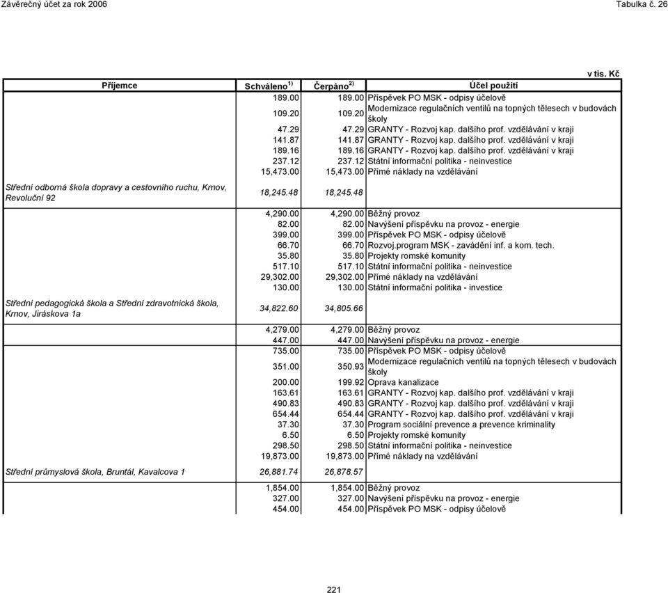 00 Přímé náklady na vzdělávání Střední odborná škola dopravy a cestovního ruchu, Krnov, Revoluční 92 Střední pedagogická škola a Střední zdravotnická škola, Krnov, Jiráskova 1a 18,245.48 18,245.