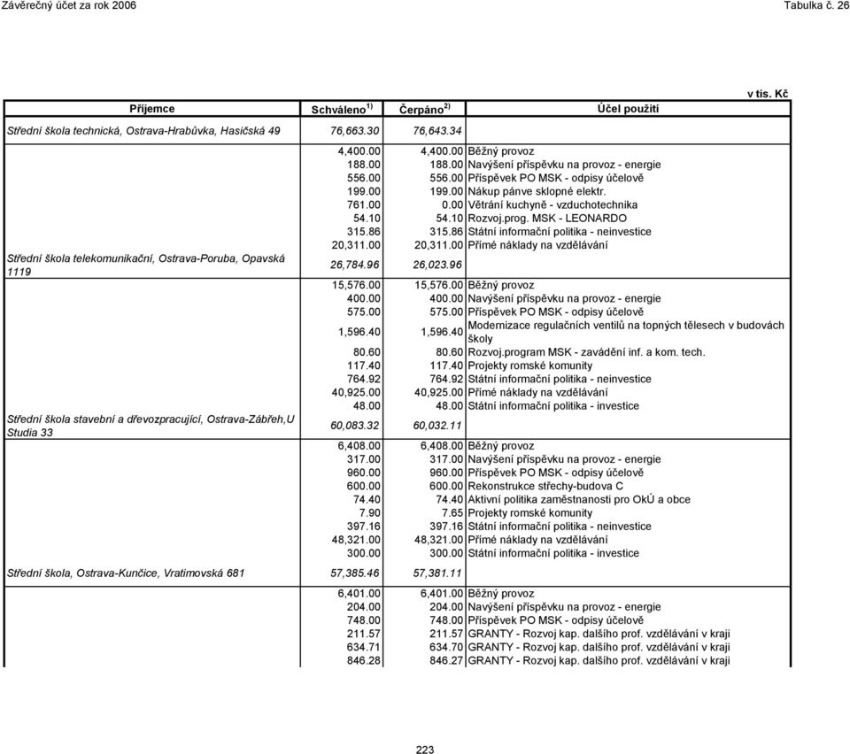00 Navýšení příspěvku na provoz - energie 556.00 556.00 Příspěvek PO MSK - odpisy účelově 199.00 199.00 Nákup pánve sklopné elektr. 761.00 0.00 Větrání kuchyně - vzduchotechnika 54.10 54.10 Rozvoj.