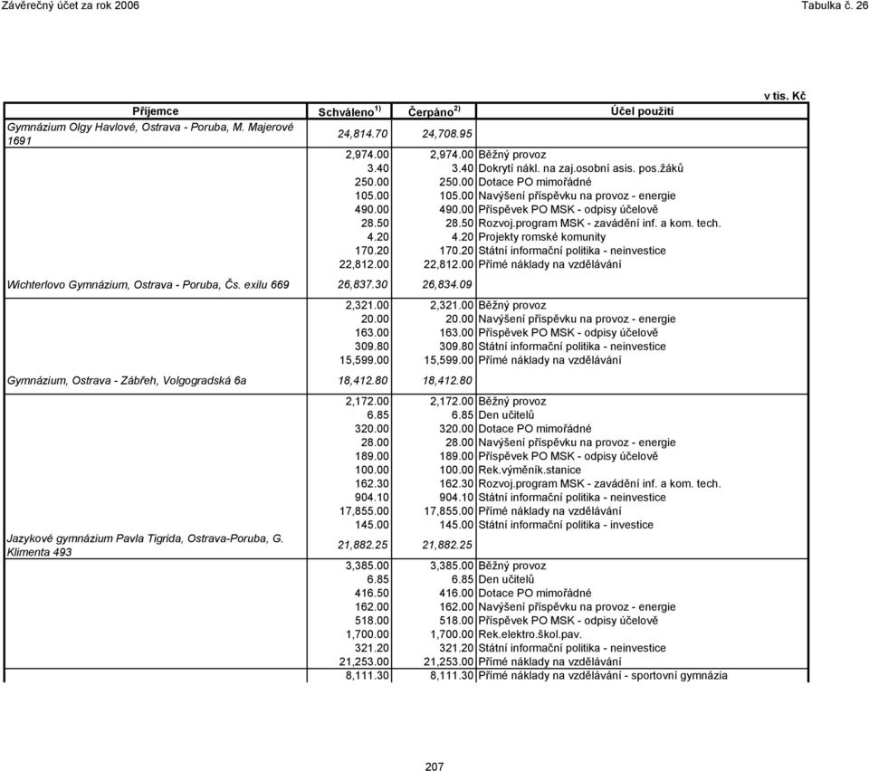 osobní asis. pos.žáků 250.00 250.00 Dotace PO mimořádné 105.00 105.00 Navýšení příspěvku na provoz - energie 490.00 490.00 Příspěvek PO MSK - odpisy účelově 28.50 28.50 Rozvoj.