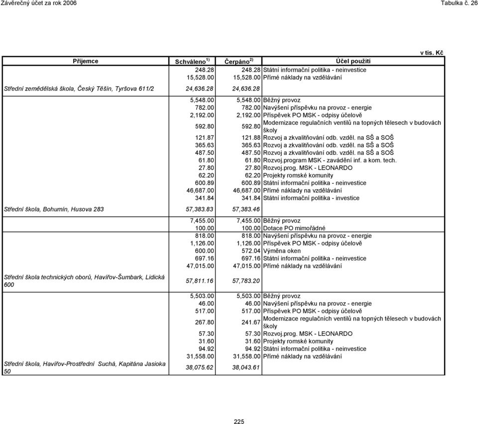 83 57,383.46 Střední škola technických oborů, Havířov-Šumbark, Lidická 600 Střední škola, Havířov-Prostřední Suchá, Kapitána Jasioka 50 5,548.00 5,548.00 Běžný provoz 782.00 782.