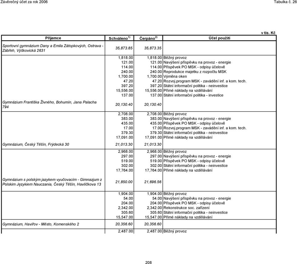 00 240.00 Reprodukce majetku z rozpočtu MSK 1,700.00 1,700.00 Výměna oken 47.20 47.20 Rozvoj.program MSK - zavádění inf. a kom. tech. 397.20 397.20 Státní informační politika - neinvestice 15,556.