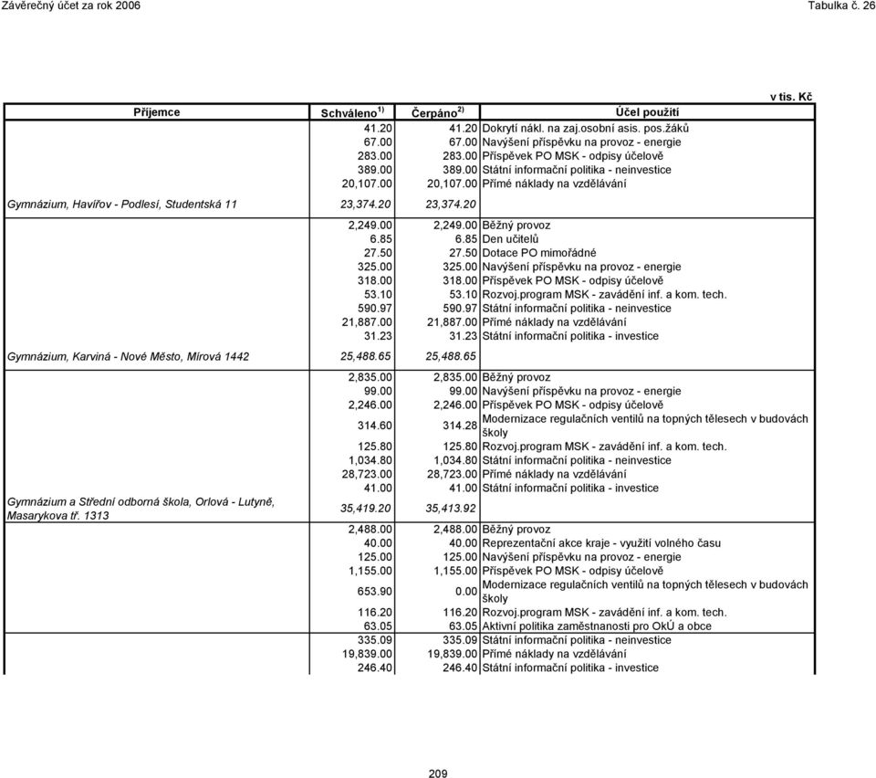 20 23,374.20 Gymnázium, Karviná - Nové Město, Mírová 1442 25,488.65 25,488.65 Gymnázium a Střední odborná škola, Orlová - Lutyně, Masarykova tř. 1313 2,249.00 2,249.00 Běžný provoz 6.85 6.