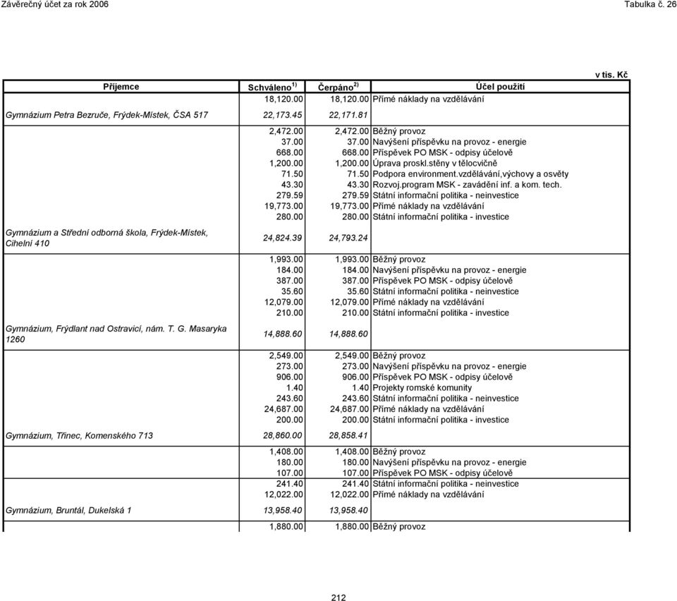 00 Navýšení příspěvku na provoz - energie 668.00 668.00 Příspěvek PO MSK - odpisy účelově 1,200.00 1,200.00 Úprava proskl.stěny v tělocvičně 71.50 71.50 Podpora environment.
