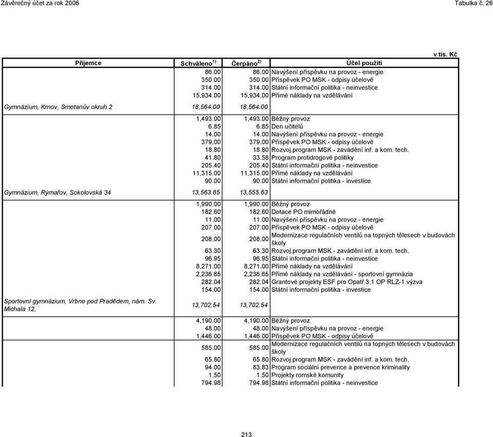 63 Sportovní gymnázium, Vrbno pod Pradědem, nám. Sv. Michala 12, 1,493.00 1,493.00 Běžný provoz 6.85 6.85 Den učitelů 14.00 14.00 Navýšení příspěvku na provoz - energie 379.00 379.