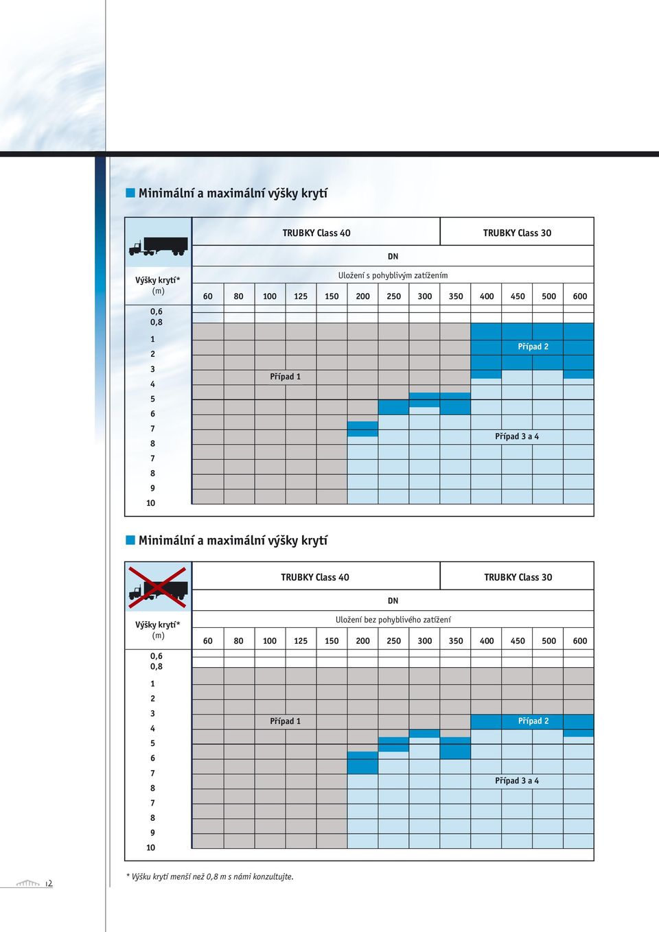 60 80 100 125 150 200 250 300 350 400 450 500 600 Případ 1 Případ 2 Případ 3 a 4 12 * Výšku krytí menší než 0,8 m s námi
