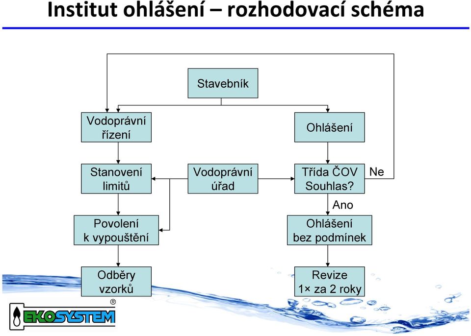 k vypouštění Vodoprávní úřad Třída ČOV Souhlas?