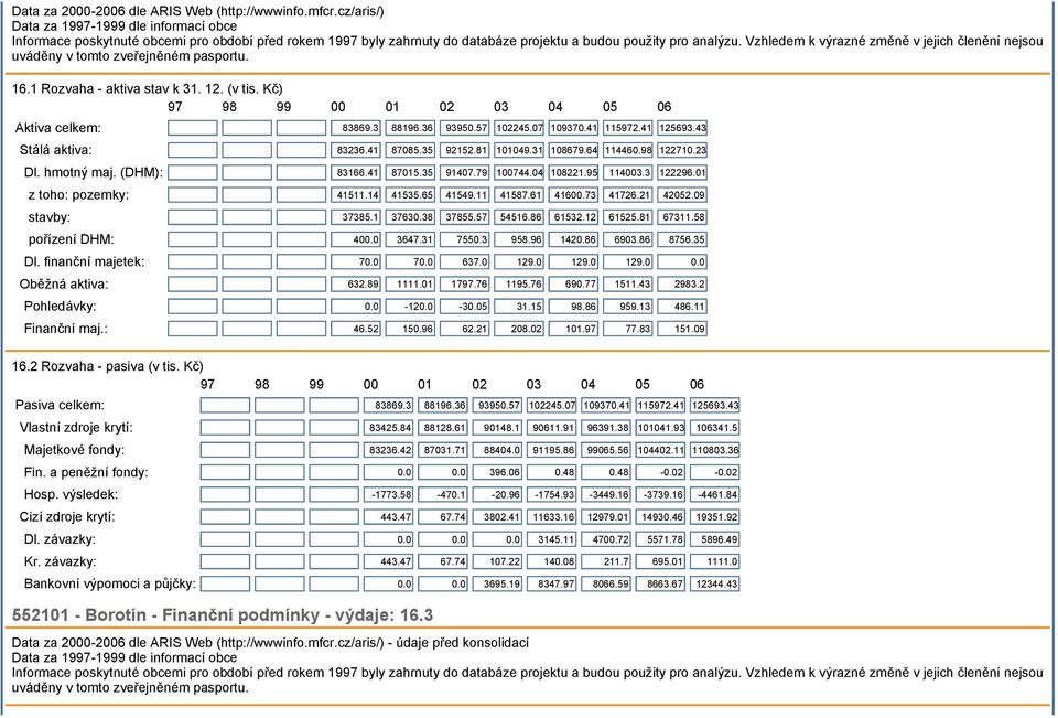 Vzhledem k výrazné změně v jejich členění nejsou uváděny v tomto zveřejněném pasportu. 16.1 Rozvaha - aktiva stav k 31. 12. (v tis. Kč) 97 98 99 00 01 02 03 04 05 06 Aktiva celkem: 83869.3 88196.