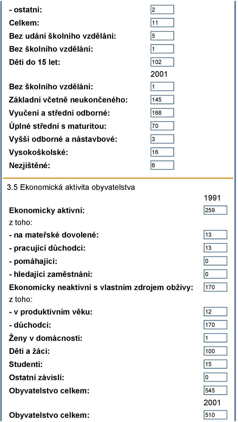 5 Ekonomická aktivita obyvatelstva 1991 Ekonomicky aktivní: 259 z toho: - na mateřské dovolené: 13 - pracující důchodci: 13 - pomáhající: 0 - hledající zaměstnání: 0